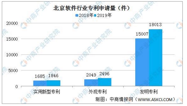 北京软件发明专利