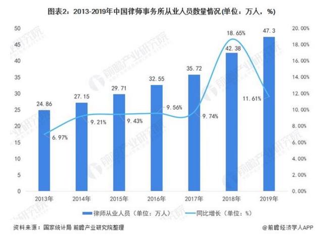 律师人数增长稳定 法律人士增加